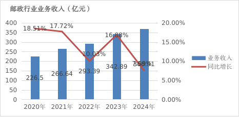 2024年湖南省邮政行业发展统计公报